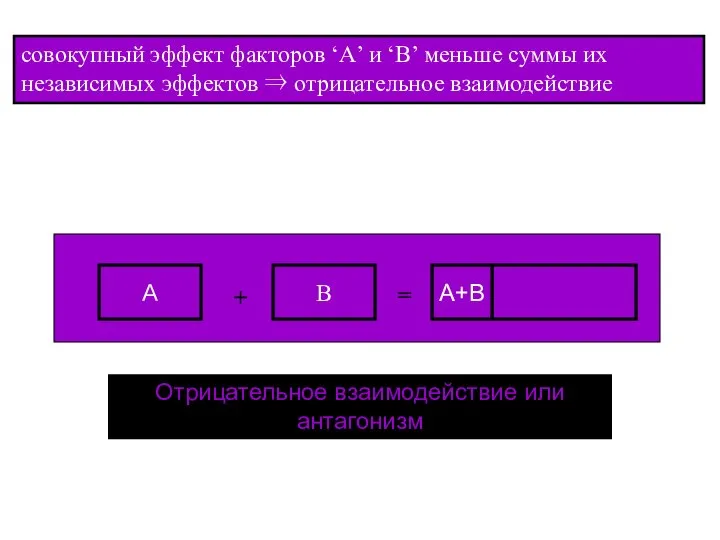 совокупный эффект факторов ‘A’ и ‘B’ меньше суммы их независимых эффектов