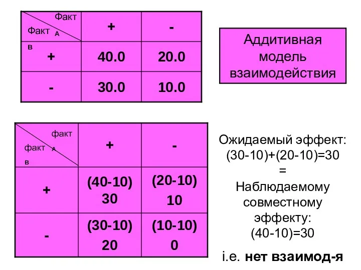 Ожидаемый эффект: (30-10)+(20-10)=30 = Наблюдаемому совместному эффекту: (40-10)=30 i.e. нет взаимод-я Аддитивная модель взаимодействия