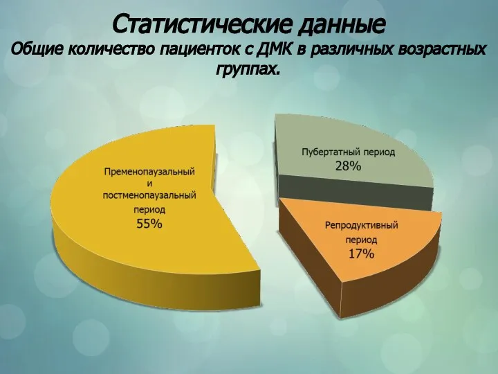 Статистические данные Общие количество пациенток с ДМК в различных возрастных группах.