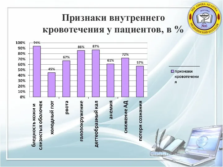 Признаки внутреннего кровотечения у пациентов, в %