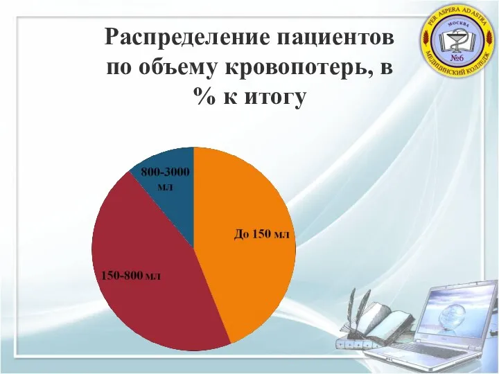 Распределение пациентов по объему кровопотерь, в % к итогу