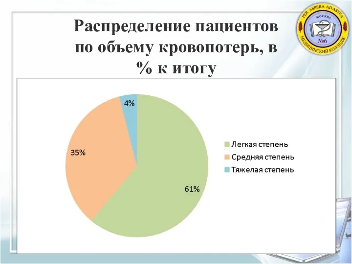 Распределение пациентов по объему кровопотерь, в % к итогу