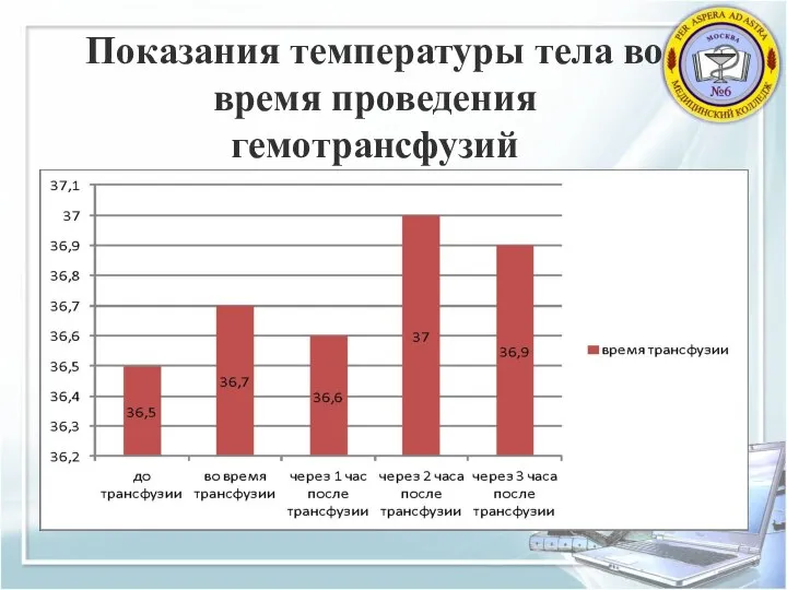 Показания температуры тела во время проведения гемотрансфузий