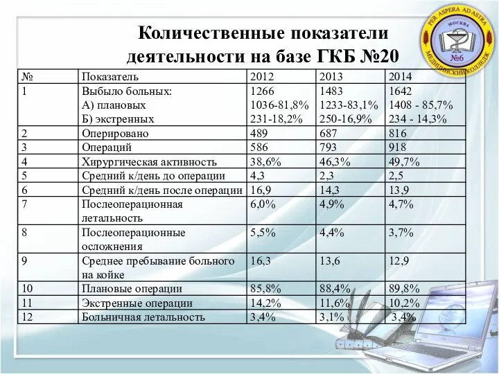 Количественные показатели деятельности на базе ГКБ №20