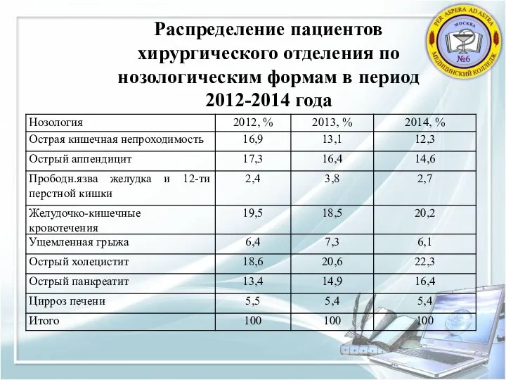 Распределение пациентов хирургического отделения по нозологическим формам в период 2012-2014 года