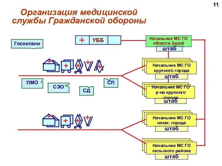 Организация медицинской службы Гражданской обороны Начальник МС ГО области (края) штаб Госпитали ПМО СЭО СД СП