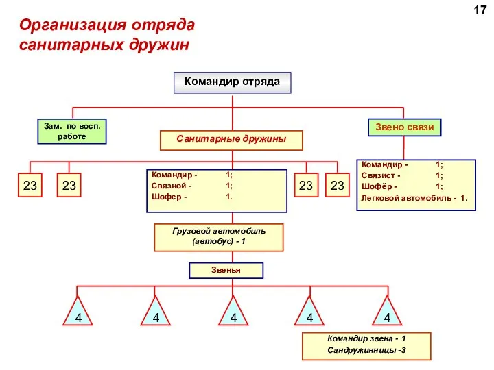 Организация отряда санитарных дружин Командир отряда Зам. по восп. работе Звенья