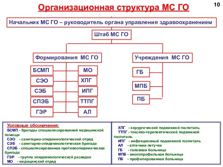 ХПГ - хирургический подвижной госпиталь ТТПГ - токсико-терапевтический подвижной госпиталь ИПГ