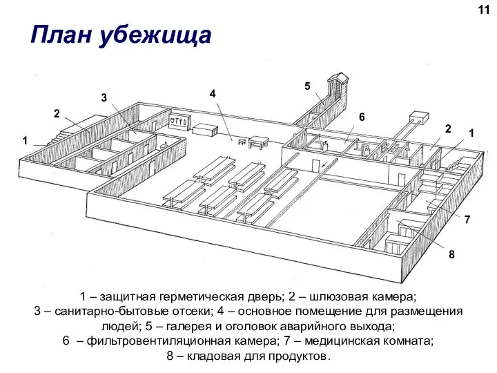 План убежища 1 – защитная герметическая дверь; 2 – шлюзовая камера;