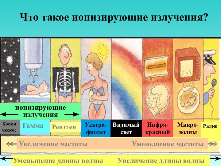 Что такое ионизирующие излучения? Космическое Гамма Рентген ионизирующие излучения Ультра-фиолет Видимый