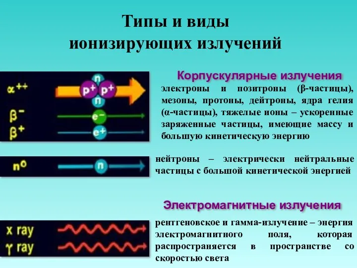 Типы и виды ионизирующих излучений Корпускулярные излучения Электромагнитные излучения электроны и