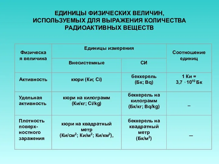 ЕДИНИЦЫ ФИЗИЧЕСКИХ ВЕЛИЧИН, ИСПОЛЬЗУЕМЫХ ДЛЯ ВЫРАЖЕНИЯ КОЛИЧЕСТВА РАДИОАКТИВНЫХ ВЕЩЕСТВ _