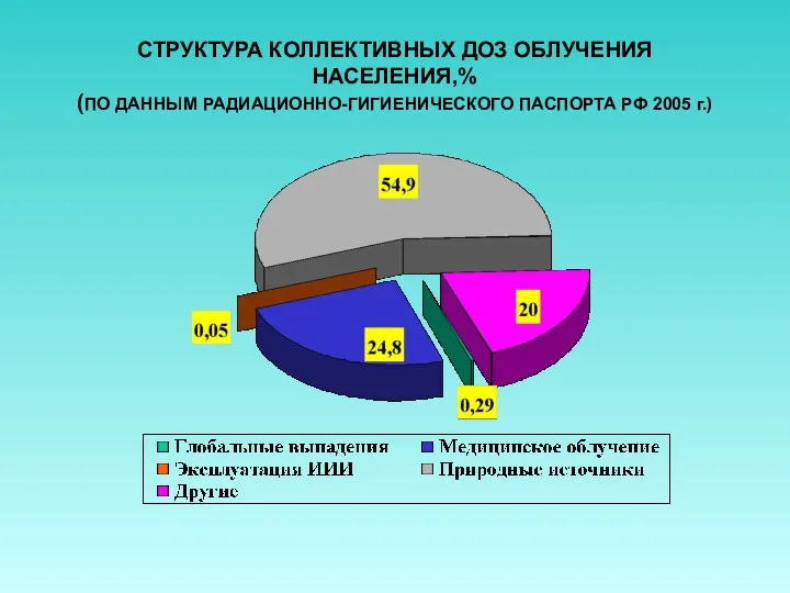 СТРУКТУРА КОЛЛЕКТИВНЫХ ДОЗ ОБЛУЧЕНИЯ НАСЕЛЕНИЯ,% (ПО ДАННЫМ РАДИАЦИОННО-ГИГИЕНИЧЕСКОГО ПАСПОРТА РФ 2005 г.)