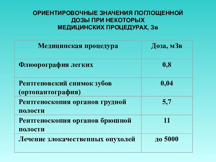 ОРИЕНТИРОВОЧНЫЕ ЗНАЧЕНИЯ ПОГЛОЩЕННОЙ ДОЗЫ ПРИ НЕКОТОРЫХ МЕДИЦИНСКИХ ПРОЦЕДУРАХ, Зв