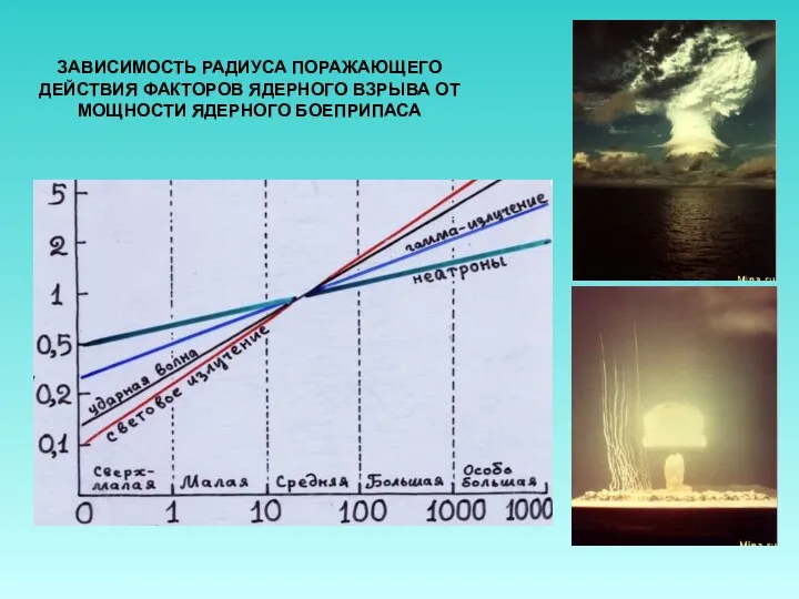 ЗАВИСИМОСТЬ РАДИУСА ПОРАЖАЮЩЕГО ДЕЙСТВИЯ ФАКТОРОВ ЯДЕРНОГО ВЗРЫВА ОТ МОЩНОСТИ ЯДЕРНОГО БОЕПРИПАСА