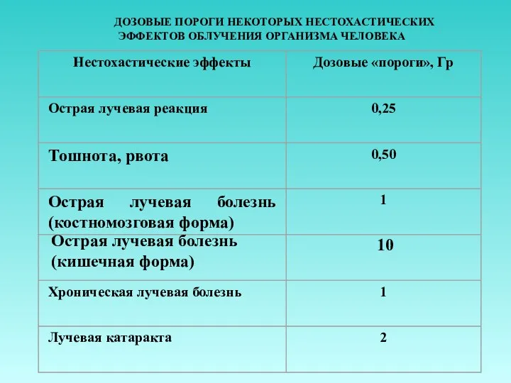 ДОЗОВЫЕ ПОРОГИ НЕКОТОРЫХ НЕСТОХАСТИЧЕСКИХ ЭФФЕКТОВ ОБЛУЧЕНИЯ ОРГАНИЗМА ЧЕЛОВЕКА Острая лучевая болезнь (кишечная форма) 10