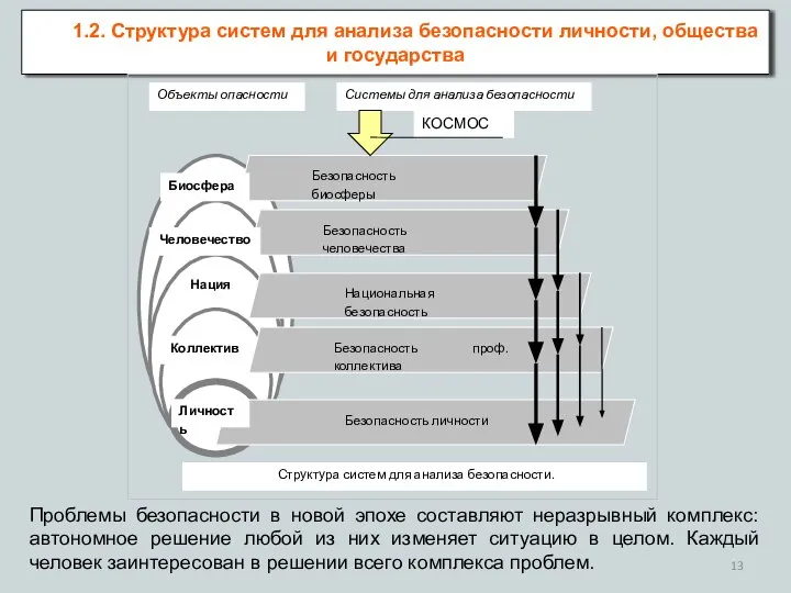 1.2. Структура систем для анализа безопасности личности, общества и государства Проблемы