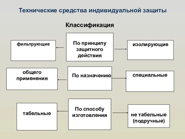 не табельные (подручные) По способу изготовления По принципу защитного действия табельные