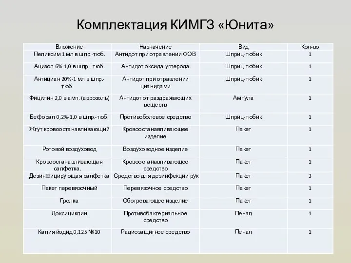 Комплектация КИМГЗ «Юнита»