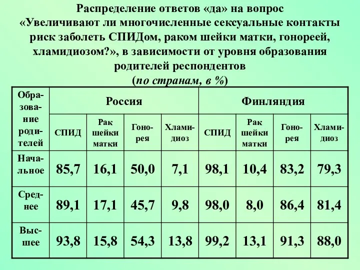 Распределение ответов «да» на вопрос «Увеличивают ли многочисленные сексуальные контакты риск