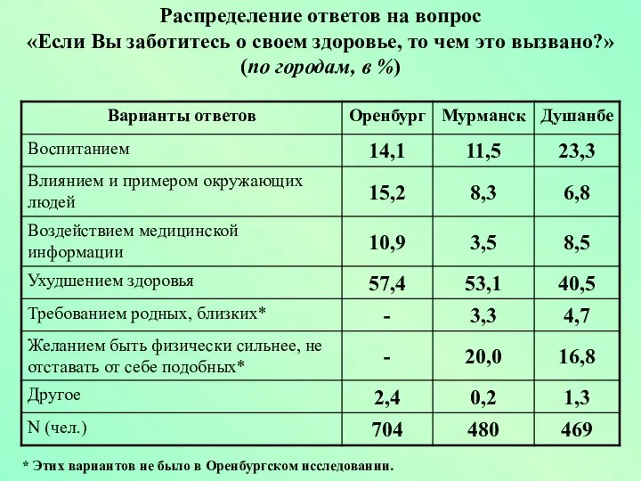 Распределение ответов на вопрос «Если Вы заботитесь о своем здоровье, то