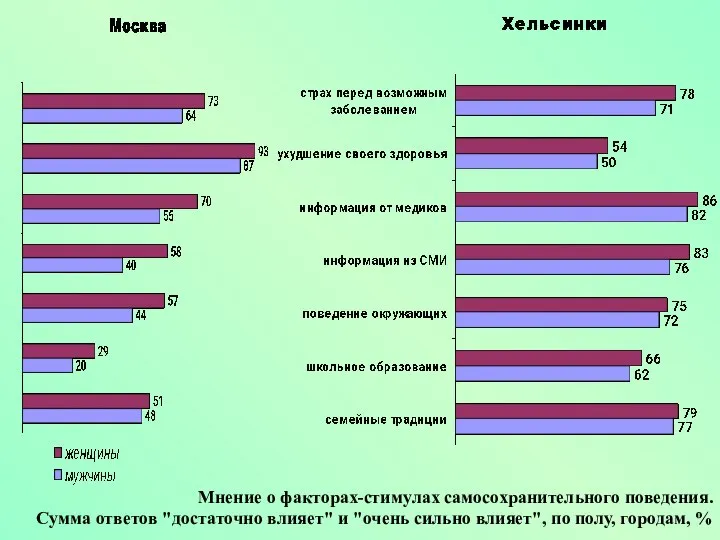 Мнение о факторах-стимулах самосохранительного поведения. Сумма ответов "достаточно влияет" и "очень