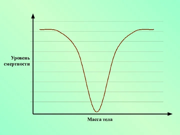 Уровень смертности Масса тела