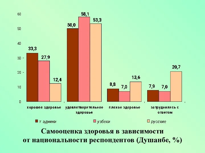 Самооценка здоровья в зависимости от национальности респондентов (Душанбе, %)