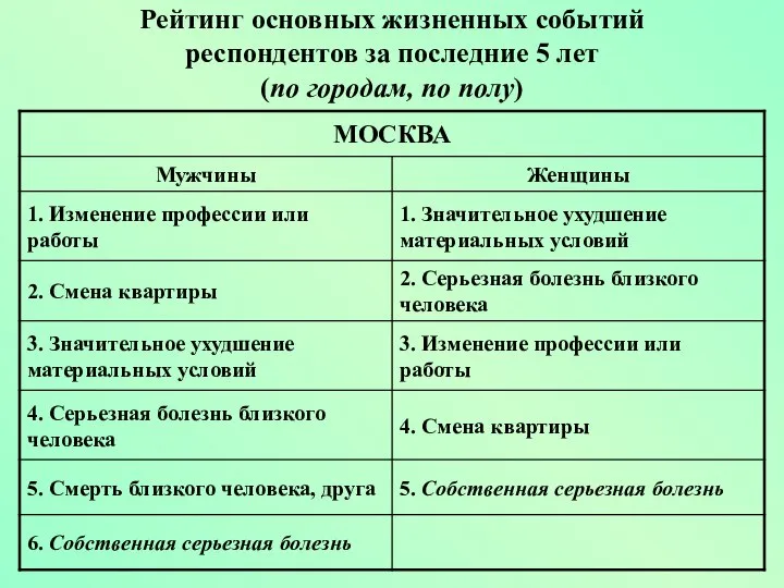 Рейтинг основных жизненных событий респондентов за последние 5 лет (по городам, по полу)