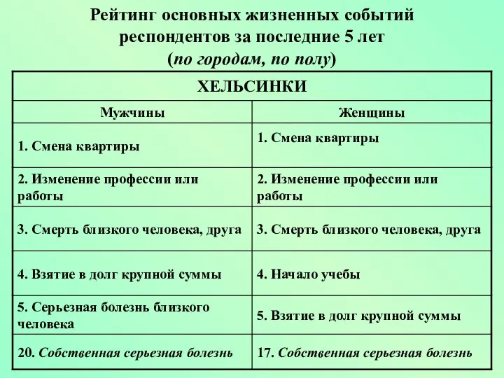 Рейтинг основных жизненных событий респондентов за последние 5 лет (по городам, по полу)