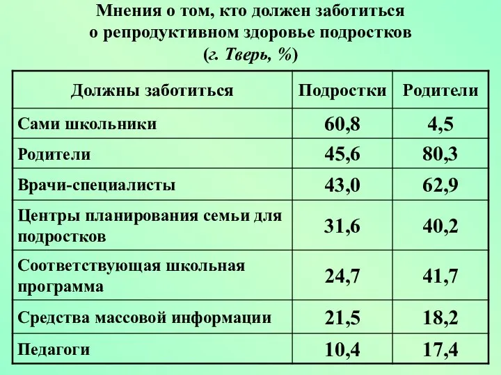 Мнения о том, кто должен заботиться о репродуктивном здоровье подростков (г. Тверь, %)