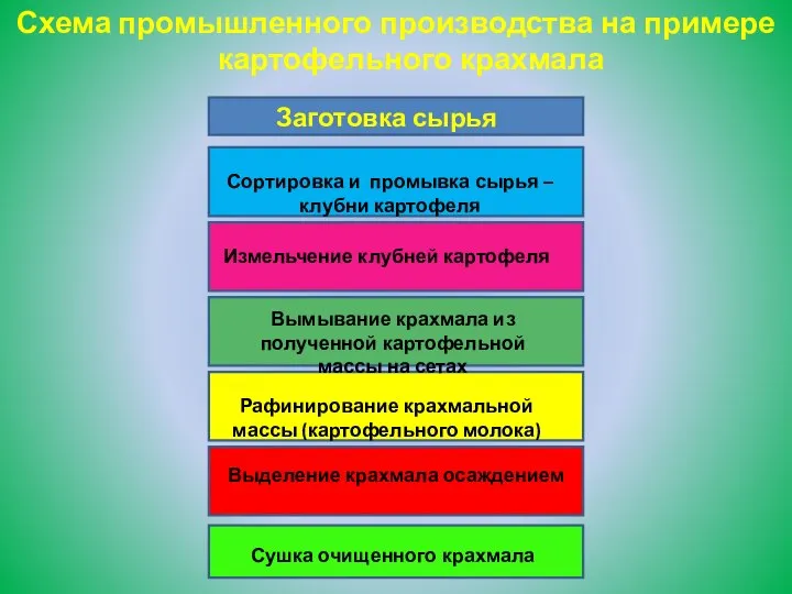 Схема промышленного производства на примере картофельного крахмала