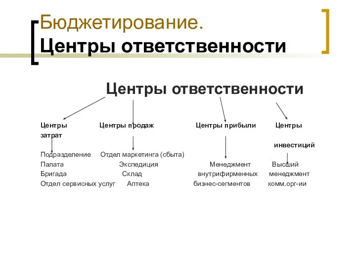 Бюджетирование. Центры ответственности Центры ответственности Центры Центры продаж Центры прибыли Центры