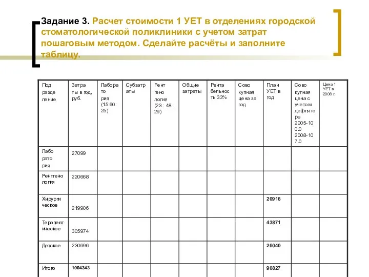 Задание 3. Расчет стоимости 1 УЕТ в отделениях городской стоматологической поликлиники