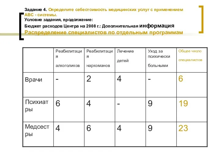 Задание 4. Определите себестоимость медицинских услуг с применением АВС - системы.