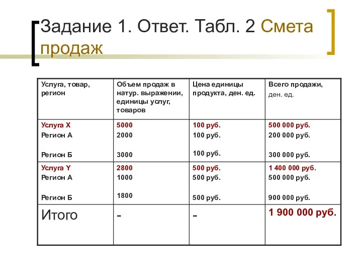 Задание 1. Ответ. Табл. 2 Смета продаж