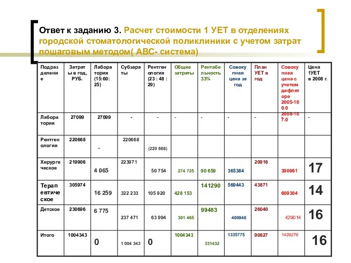 Ответ к заданию 3. Расчет стоимости 1 УЕТ в отделениях городской