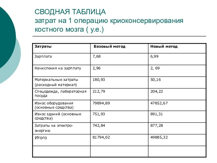 СВОДНАЯ ТАБЛИЦА затрат на 1 операцию криоконсервирования костного мозга ( у.е.)