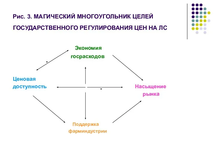 Рис. 3. МАГИЧЕСКИЙ МНОГОУГОЛЬНИК ЦЕЛЕЙ ГОСУДАРСТВЕННОГО РЕГУЛИРОВАНИЯ ЦЕН НА ЛС Экономия