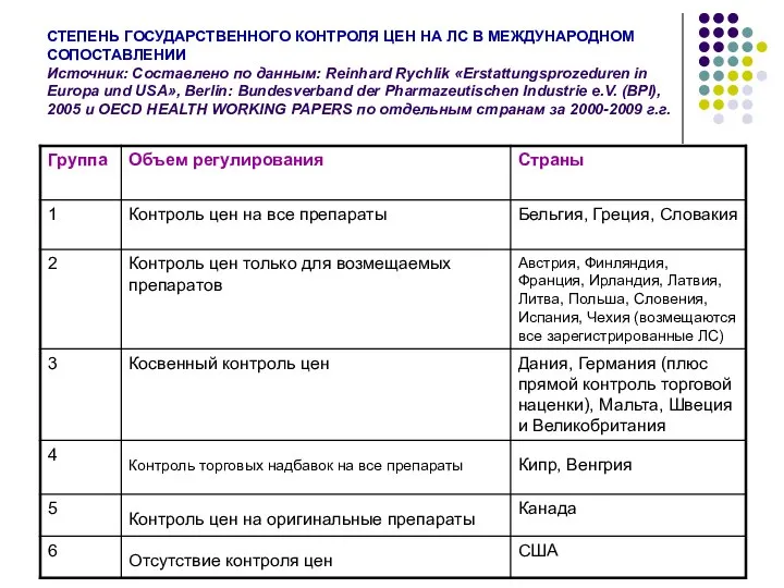 СТЕПЕНЬ ГОСУДАРСТВЕННОГО КОНТРОЛЯ ЦЕН НА ЛС В МЕЖДУНАРОДНОМ СОПОСТАВЛЕНИИ Источник: Составлено