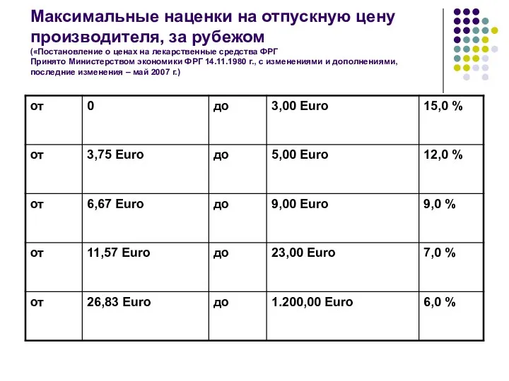 Максимальные наценки на отпускную цену производителя, за рубежом («Постановление о ценах