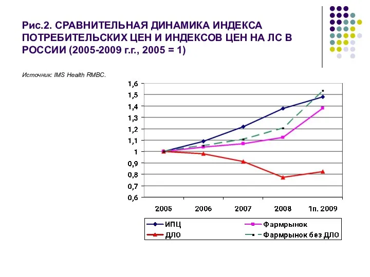 Рис.2. СРАВНИТЕЛЬНАЯ ДИНАМИКА ИНДЕКСА ПОТРЕБИТЕЛЬСКИХ ЦЕН И ИНДЕКСОВ ЦЕН НА ЛС