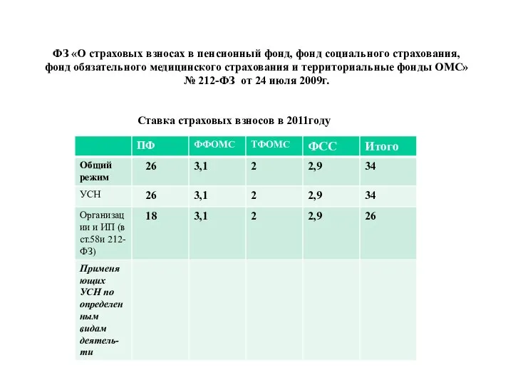 ФЗ «О страховых взносах в пенсионный фонд, фонд социального страхования, фонд