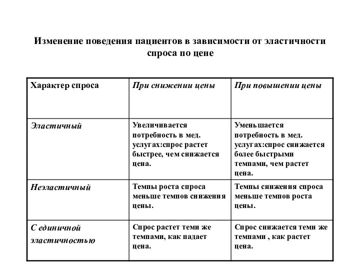 Изменение поведения пациентов в зависимости от эластичности спроса по цене