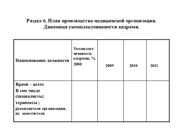 Раздел 6. План производства медицинской организации. Динамика укомплектованности кадрами.