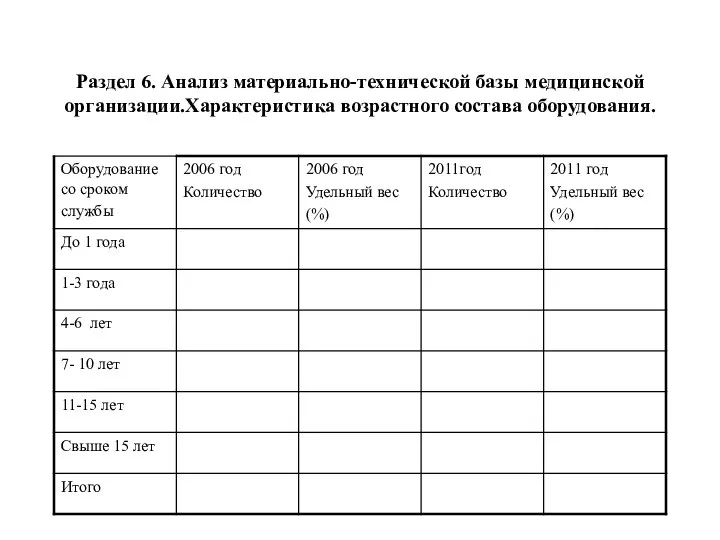 Раздел 6. Анализ материально-технической базы медицинской организации.Характеристика возрастного состава оборудования.