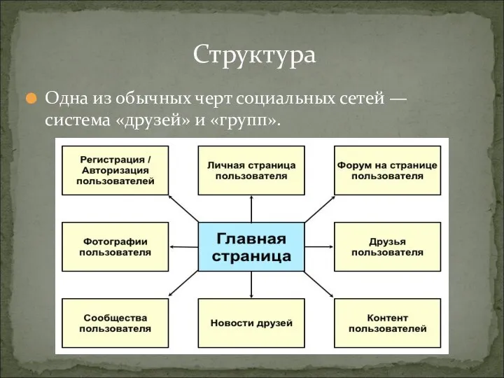 Одна из обычных черт социальных сетей — система «друзей» и «групп». Структура