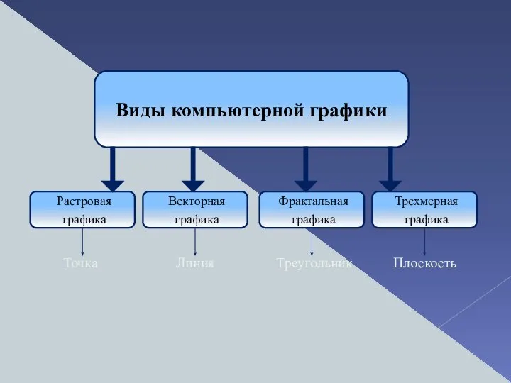 Виды компьютерной графики Растровая графика Векторная графика Фрактальная графика Трехмерная графика Точка Линия Треугольник Плоскость