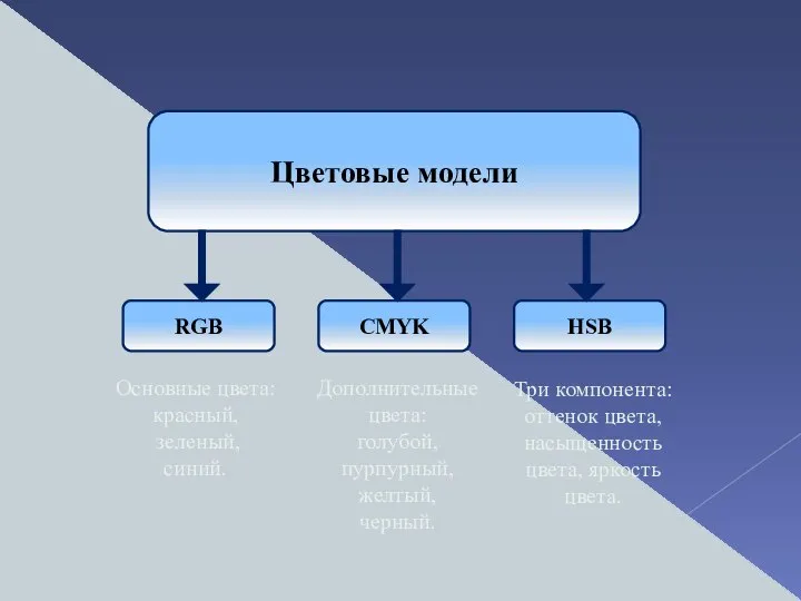 Цветовые модели RGB HSB CMYK Основные цвета: красный, зеленый, синий. Дополнительные