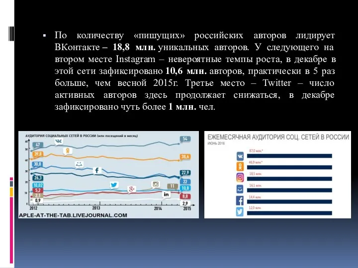 По количеству «пишущих» российских авторов лидирует ВКонтакте – 18,8 млн. уникальных